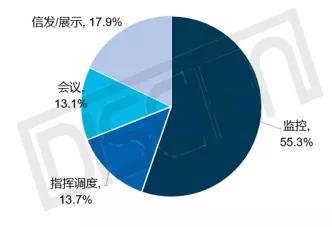 拼接屏：32%的非监控领域将成LED小间距的潜在替代区