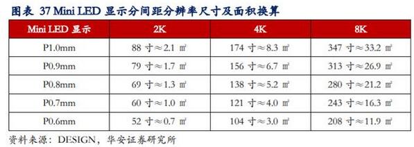 LED行业专题报告：小间距LED持续景气，MiniLED蓄势待发
