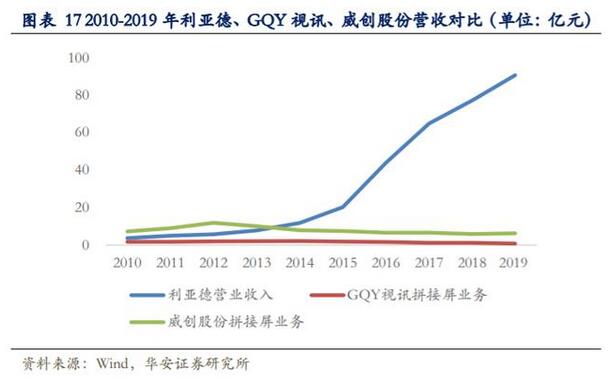 LED行业专题报告：小间距LED持续景气，MiniLED蓄势待发