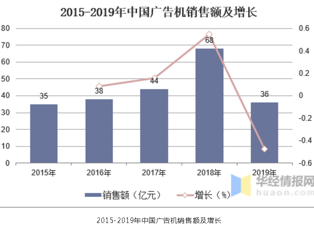 中国大屏显示行业市场现状与发展趋势分析，长期增长，前景看好