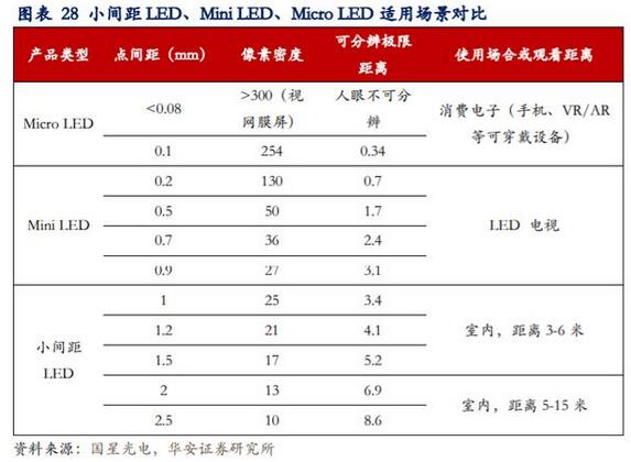 LED行业专题报告：小间距LED持续景气，MiniLED蓄势待发