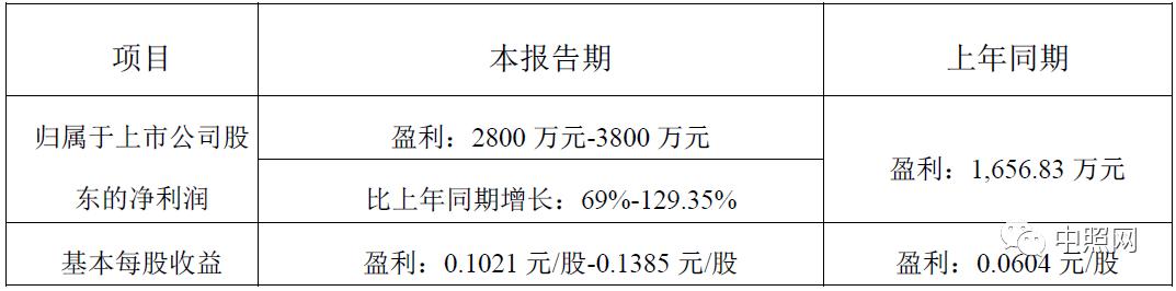 豪尔赛、三雄、国星、兆驰等11家照企半年业绩预告