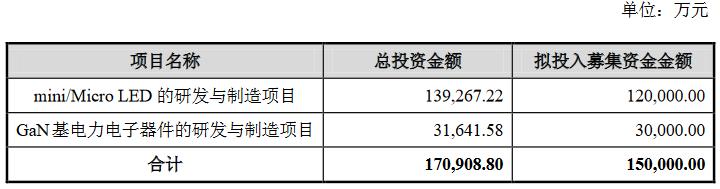 多家厂商相继加码布局！Mini/Micro LED项目新进展