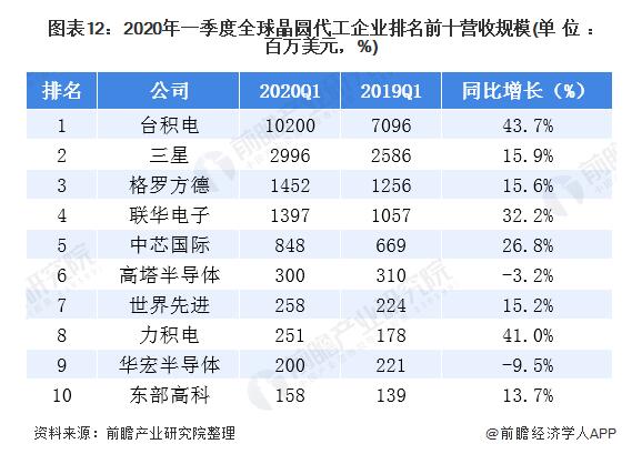 2020年晶圆产业全景图（附中国2019年晶圆在建项目汇总）