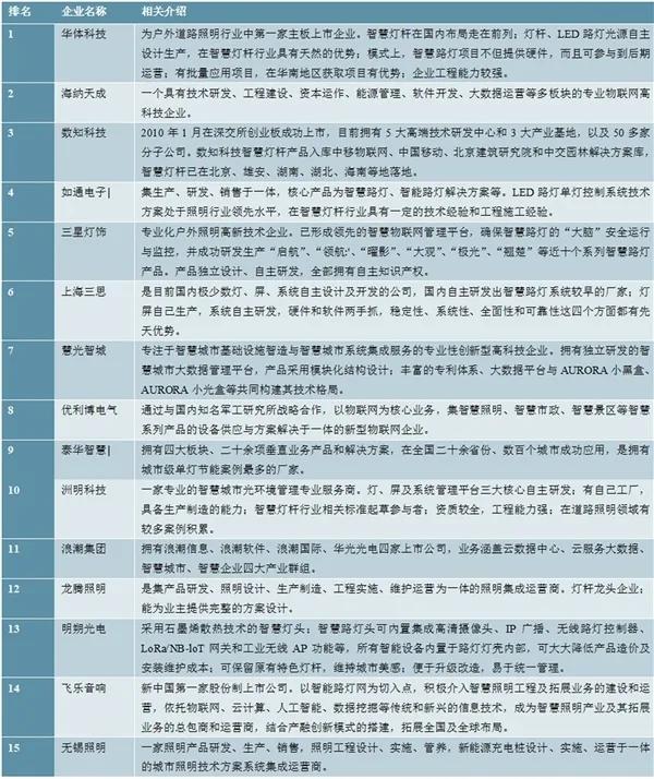 百舸争流！2020年5G智慧灯杆行业企业竞争格局分析