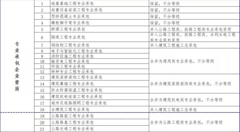 住建部新政：照明行业双甲资质将发生重大变化！