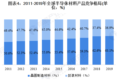 2020年全球半导体材料行业市场规模与竞争格局分析