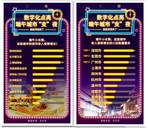 端午国内旅游收入122.8亿，夜间出行同比增长46%，各地夜间经济逆势增长
