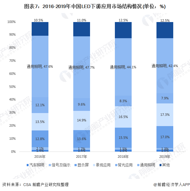 广东为何能占据LED照明产业的领先位置？