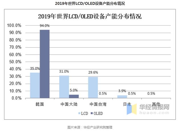 技术升级促使行业内部洗牌,显示面板产业发展有望 技术升级促使行业内部洗牌,显示面板产业发展有望