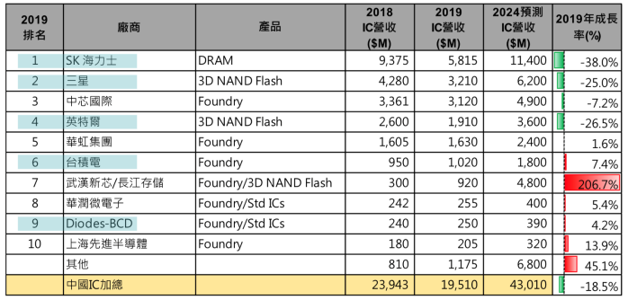 重压之下，中国芯产业势头依旧饱满