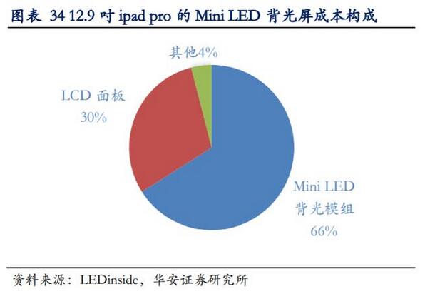 LED行业专题报告：小间距LED持续景气，MiniLED蓄势待发