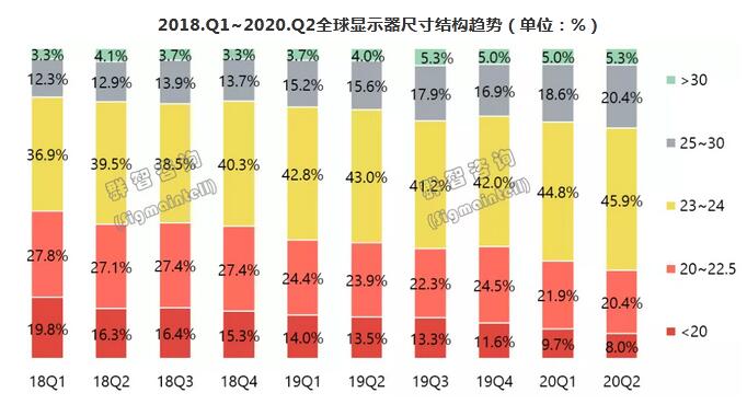 2020上半年全球显示器面板市场总结