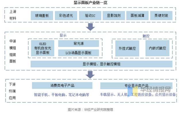 技术升级促使行业内部洗牌,显示面板产业发展有望 技术升级促使行业内部洗牌,显示面板产业发展有望