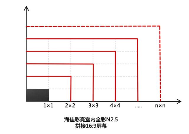 海佳彩亮室内全彩N2.5的16:9模组