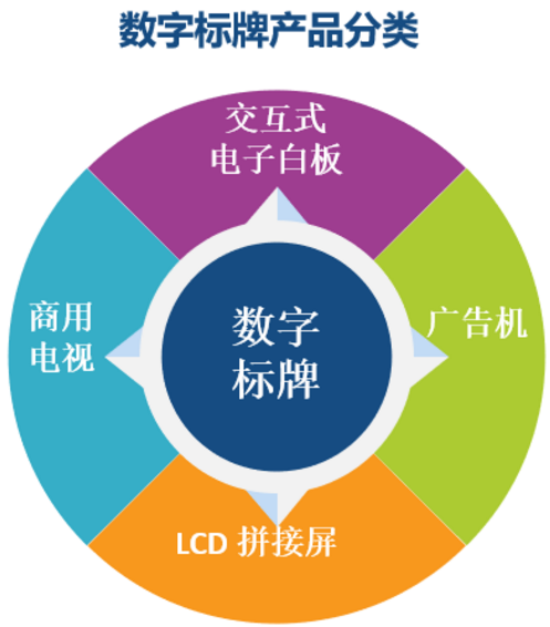 数字标牌会是商用显示屏幕下一个火爆市场吗？