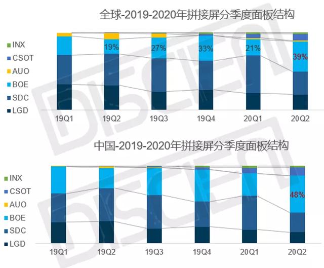 后拼接屏时代，供需“寡占度”将被重塑
