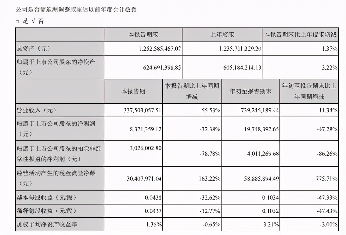 LED应用市场低迷，三季报八成企业净利下滑