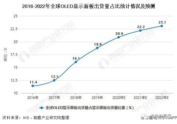 2020年全球及中国OLED面板行业市场现状及发展前景分析