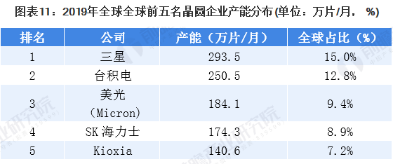2020年全球晶圆行业市场现状分析 中国大陆有望成全球第二大市场