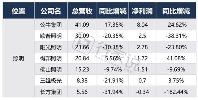 烈火炼真金！30家重点LED上市公司半年成绩单分析
