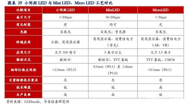 LED行业专题报告：小间距LED持续景气，MiniLED蓄势待发