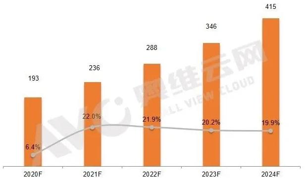 政府刚性需求主导，20H1大屏幕拼接规模达到去年同期85%
