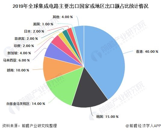 2020年中国集成电路行业进出口现状分析