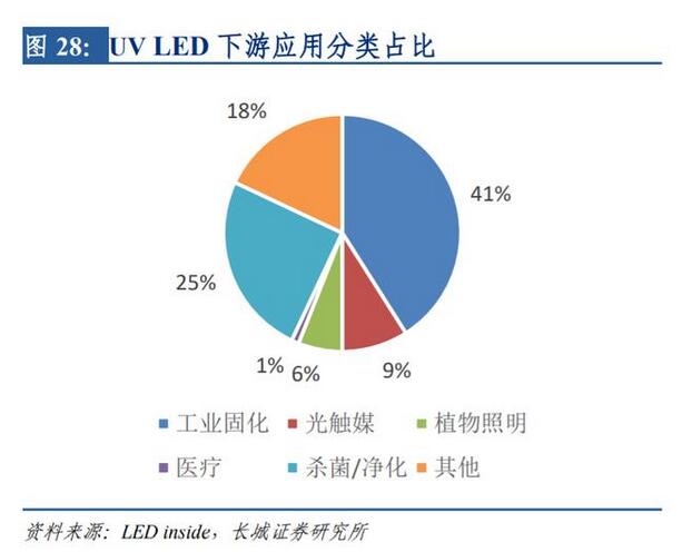 LED行业研究与投资策略：需求端春回花开，行业盈利提升在望