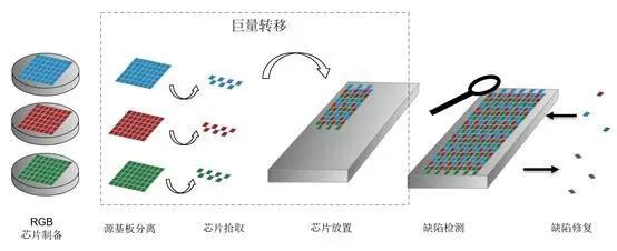 条条大道通罗马，巨量转移是实现Micro LED量产的唯一？