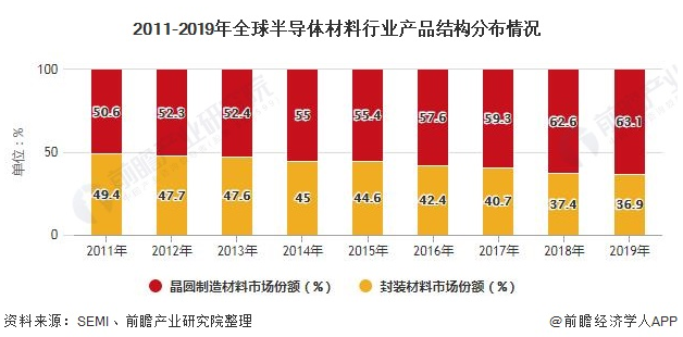 2020年全球半导体材料行业市场现状 台湾成为全球最大消费市场