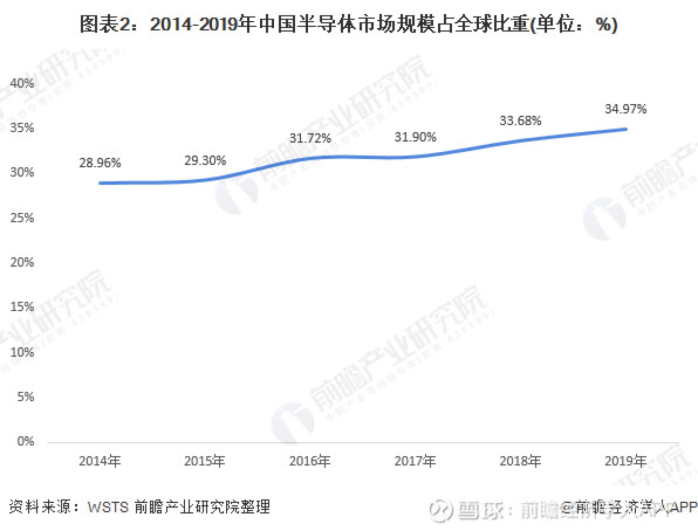 重压之下，中国芯产业势头依旧饱满