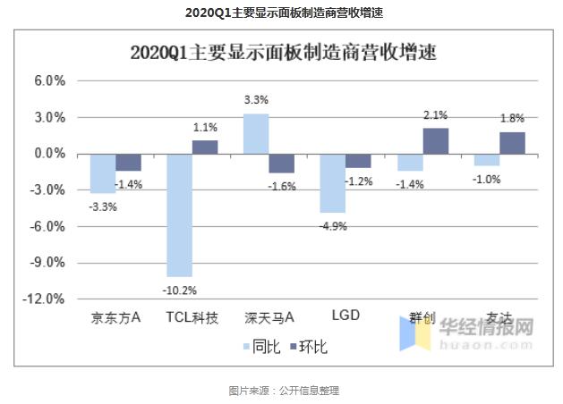 技术升级促使行业内部洗牌,显示面板产业发展有望 技术升级促使行业内部洗牌,显示面板产业发展有望