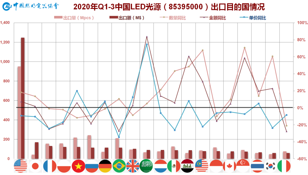 2020前三季度我国照明行业出口快报：未来将迎5大挑战！