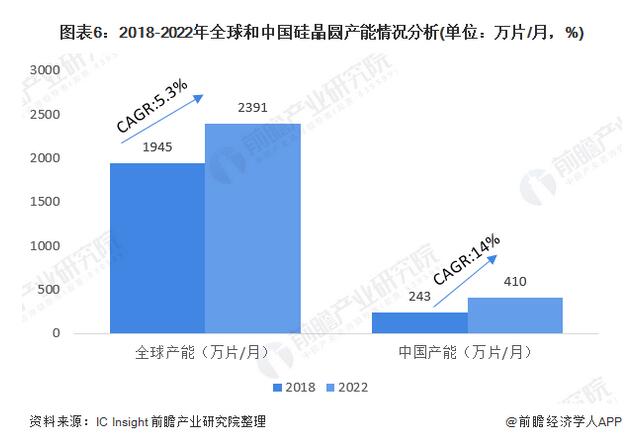 2020年晶圆产业全景图（附中国2019年晶圆在建项目汇总）