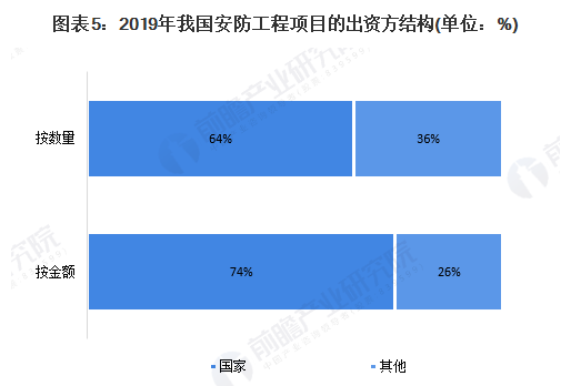 2020年中国安防工程市场规模及竞争格局 商业工程领域最受关注