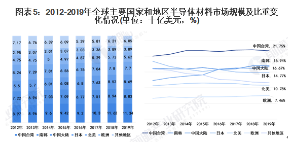 2020年全球半导体材料行业市场规模与竞争格局分析