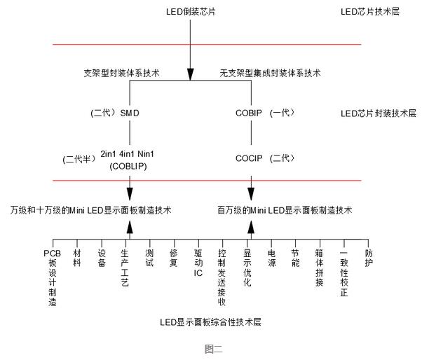 为什么说Mini LED显示产品最核心的底层支撑技术是封装? 为什么说Mini LED显示产品最核心的底层支撑技术是封装?