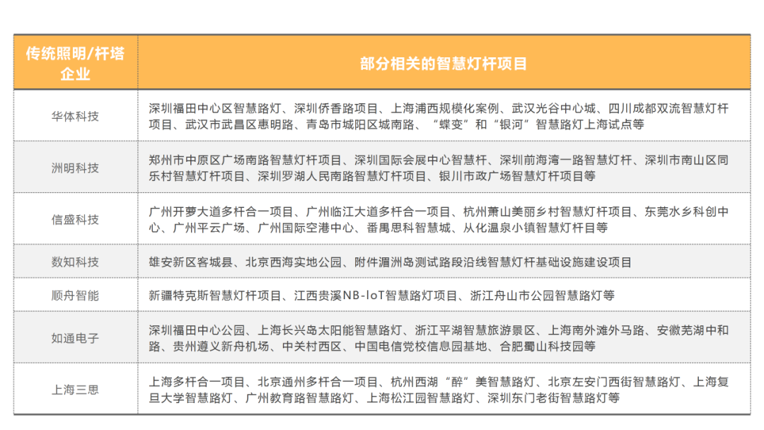 全球智慧灯杆规模将增长79.7亿！智慧灯杆产业的竞争有多激烈？