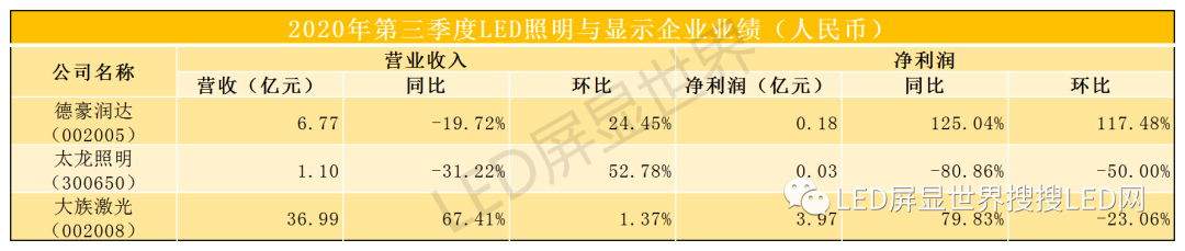 最全LED上市公司财报解读！同比下降，环比上升，市场持续复苏