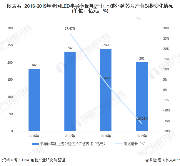 广东为何能占据LED照明产业的领先位置？