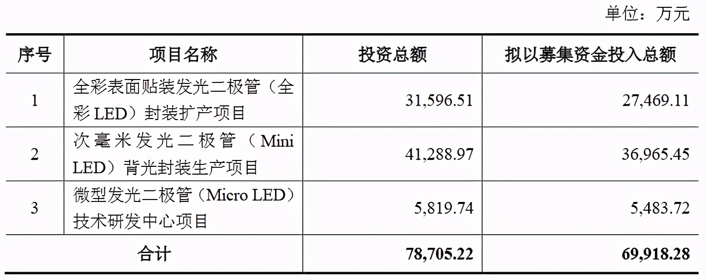 多家厂商相继加码布局！Mini/Micro LED项目新进展