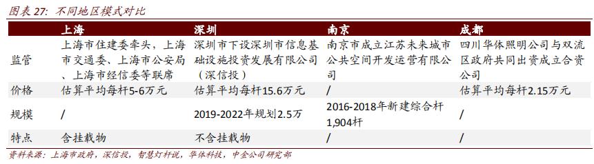新基建风口下，智能灯杆开启万亿市场