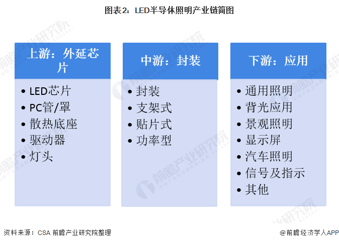 广东为何能占据LED照明产业的领先位置？