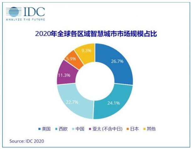 IDC:2020 年中国市场智慧城市投资达259亿美元 IDC:2020 年中国市场智慧城市投资达259亿美元
