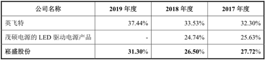 募集资金4.59亿，又一家LED照企IPO成功过会！