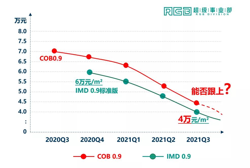 齐心协力降成本，看IMD如何打破Mini 0.9价格鸿沟