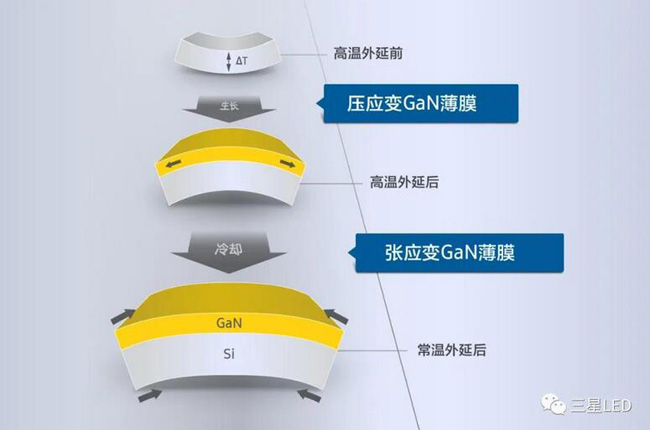 重塑 LED 产业格局 - 三星LED硅衬底技术