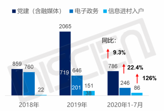 后疫情时代，哪些政府项目在拉动广告机需求