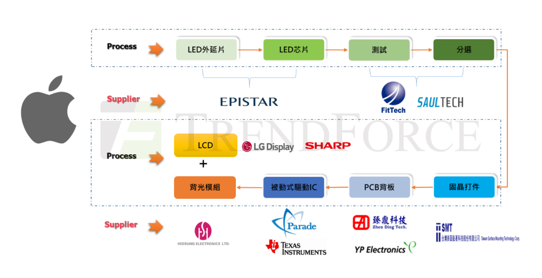 苹果首款Mini LED背光产品明年首季亮相；聚飞Mini LED产品供货TCL华星